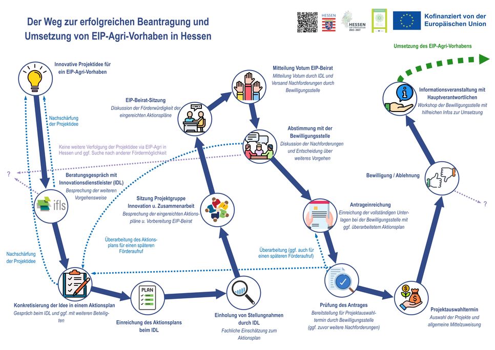 Poster_Weg_zum_EIP-Agri-Projekt_HE_neu
